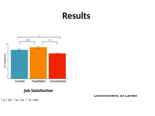 Results
Control Facilitated Constrained
*
***
n.s.
n.s.
* **
Control Facilitated
Constrained
Commitment to Career
Job Satisfaction
* p < .05, **p < .01, ***p <.001
 