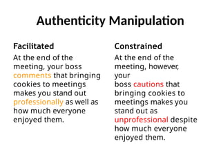 Authenticity Manipulation
Facilitated
At the end of the
meeting, your boss
comments that bringing
cookies to meetings
makes you stand out
professionally as well as
how much everyone
enjoyed them.
Constrained
At the end of the
meeting, however,
your
boss cautions that
bringing cookies to
meetings makes you
stand out as
unprofessional despite
how much everyone
enjoyed them.
 