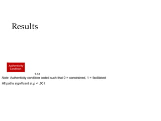 a =
1.18
b = .71
Job
Satisfacti
on
c’ = .73
c =
1.57
a*b = .84
Organisational
Fit
a*b = .74
Organisational
a = 1.18 Fit b = .62
Authenticity c’ = .57 Career
Condition c = 1.31 Commitment
Results
Authenticity
Condition
Note: Authenticity condition coded such that 0 = constrained, 1 = facilitated
All paths significant at p < .001
 