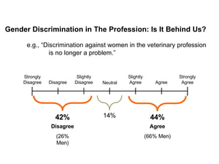 Gender Discrimination in The Profession: Is It Behind Us?
e.g., “Discrimination against women in the veterinary profession
is no longer a problem.”
14%
42%
Disagree
(26%
Men)
44%
Agree
(66% Men)
Strongly Slightly Slightly Strongly
Disagree Disagree Disagree Neutral Agree Agree Agree
 
