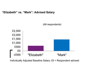“Elizabeth” vs. “Mark”: Advised Salary
£2,500
£2,000
£1,500
£1,000
£500
£0
-£500
Individually Adjusted Baseline Salary: £0 = Respondent advised
"Elizabeth" "Mark"
(All respondents)
 