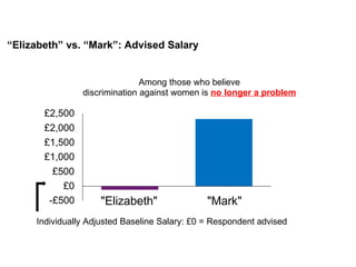 £2,500
£2,000
£1,500
£1,000
£500
£0
-£500
Individually Adjusted Baseline Salary: £0 = Respondent advised
"Elizabeth" "Mark"
“Elizabeth” vs. “Mark”: Advised Salary
Among those who believe
discrimination against women is no longer a problem
 