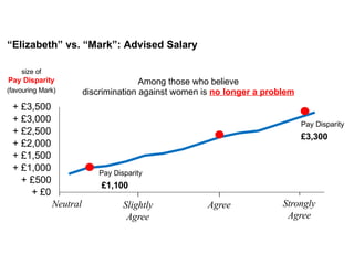 + £3,500
+ £3,000
+ £2,500
+ £2,000
+ £1,500
+ £1,000
+ £500
+ £0
Neutral Strongly
Agree
Slightly
Agree
Agree
“Elizabeth” vs. “Mark”: Advised Salary
Pay Disparity
£1,100
Pay Disparity
£3,300
size of
Pay Disparity
(favouring Mark)
Among those who believe
discrimination against women is no longer a problem
 