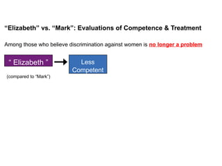 “Elizabeth” vs. “Mark”: Evaluations of Competence & Treatment
(compared to “Mark”)
Among those who believe discrimination against women is no longer a problem
“ Elizabeth ” Less
Competent
 