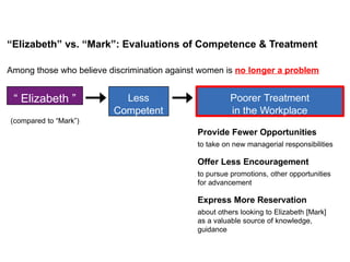 “Elizabeth” vs. “Mark”: Evaluations of Competence & Treatment
(compared to “Mark”)
Provide Fewer Opportunities
to take on new managerial responsibilities
Offer Less Encouragement
to pursue promotions, other opportunities
for advancement
Express More Reservation
about others looking to Elizabeth [Mark]
as a valuable source of knowledge,
guidance
Among those who believe discrimination against women is no longer a problem
“ Elizabeth ” Less
Competent
Poorer Treatment
in the Workplace
 
