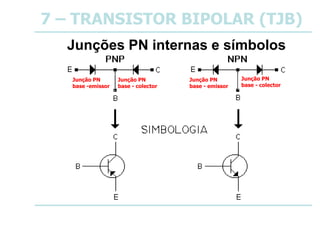 7 – TRANSISTOR BIPOLAR (TJB)
Junções PN internas e símbolos
Junção PN
base -emissor
Junção PN
base - emissor
Junção PN
base - colector
Junção PN
base - colector
 