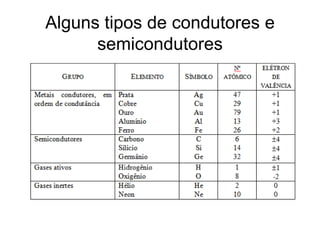 Alguns tipos de condutores e
semicondutores
 