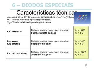 92
Características técnicas
A corrente direta (IF) deverá estar compreendida entre 10 e 100 mA.
VF – Tensão máxima de polarização directa.
VR – Tensão máxima de polarização inversa.
Led vermelho
Material semicondutor que o constitui:
Fosfoarsenieto de gálio
VF = 1,6 V
VR = 3 V
Led verde
Led amarelo
Material semicondutor que o constitui:
Fosforeto de gálio
VF = 2,4 V
VR = 3 V
Led infra vermelho
Material semicondutor que o constitui:
Arsenieto de gálio
VF = 1,35 V
VR = 4 V
6 – DIODOS ESPECIAIS
 