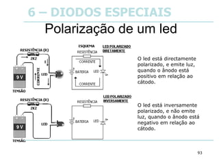 93
Polarização de um led
O led está directamente
polarizado, e emite luz,
quando o ânodo está
positivo em relação ao
cátodo.
O led está inversamente
polarizado, e não emite
luz, quando o ânodo está
negativo em relação ao
cátodo.
6 – DIODOS ESPECIAIS
 
