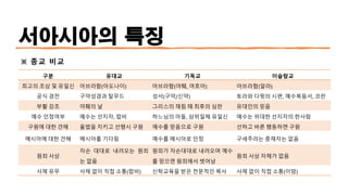 서아시아의 특징
구분 유대교 기독교 이슬람교
최고의 조상 및 유일신 아브라함(아도나이) 아브라함(야훼, 여호아) 아브라함(알라)
공식 경전 구약성경과 탈무드 성서(구약/신약) 토라와 다윗의 시편, 예수복음서, 코란
부활 강조 야훼의 날 그리스의 재림 때 최후의 심판 유대인의 믿음
예수 인정여부 예수는 선지자, 랍비 하느님의 아들, 삼위일체 유일신 예수는 위대한 선지자의 한사람
구원에 대한 견해 율법을 지키고 선행시 구원 예수를 믿음으로 구원 선하고 바른 행동하면 구원
메시아에 대한 견해 메시아를 기다림 예수를 메시아로 인정 구세주라는 중재자는 없음
원죄 사상
자손 대대로 내려오는 원죄
는 없음
원죄가 자손대대로 내려오며 예수
를 믿으면 원죄에서 벗어남
원죄 사상 자체가 없음
사제 유무 사제 없이 직접 소통(랍비) 신학교육을 받은 전문적인 목사 사제 없이 직접 소통(이맘)
※ 종교 비교
 