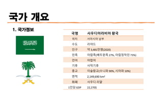 국가 개요
1. 국가정보
국명 사우디아라비아 왕국
위치 서아시아 남부
수도 리야드
인구 약 3,481만명(2020)
민족 아랍족(베두윈족 27%, 아랍정착민 73%)
언어 아랍어
기후 사막기후
종교 이슬람교(수니파 90%, 시아파 10%)
면적 2,149,690 km2
화폐 사우디 리얄
1인당 GDP 22,270$
 