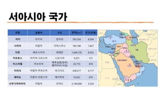 서아시아 국가
국명 공용어 수도 면적(km²) 인구(만명)
터키 터키어 앙카라 783,356 8,504
시리아 아랍어 다마스쿠스 185,180 1,827
이란 페르시아어 테헤란 1,648,195 8,502
키프로스 터키어·그리스어 니코시아 9,251 121
이스라엘 히브리어
예루살렘(정부)
텔아비브(사실)
20,770 878
이라크 아랍어・쿠르드어 바그다드 438,317 4,117
레바논 아랍어・프랑스어 베이루트 10,452 676
사우디아라비아 아랍어 리야드 2,149,690 3,534
 