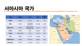 서아시아 국가
국명 공용어 수도 면적
인구(만
명)
바레인 아랍어 마나마 665 174
예멘 아랍어
사나(정부)
아덴(사실)
527,968 3,049
팔레스타인 아랍어
예루살렘(정부)
라말라(사실)
6,020 522
요르단 아랍어 암만 92,300 893
카타르 아랍어·영어 도하 11,437 293
오만 아랍어 무스카트 212,460 522
아랍에미리트 아랍어 아부다비 83,600 999
북키프로스 터키어 니코시아 3,355 32
 