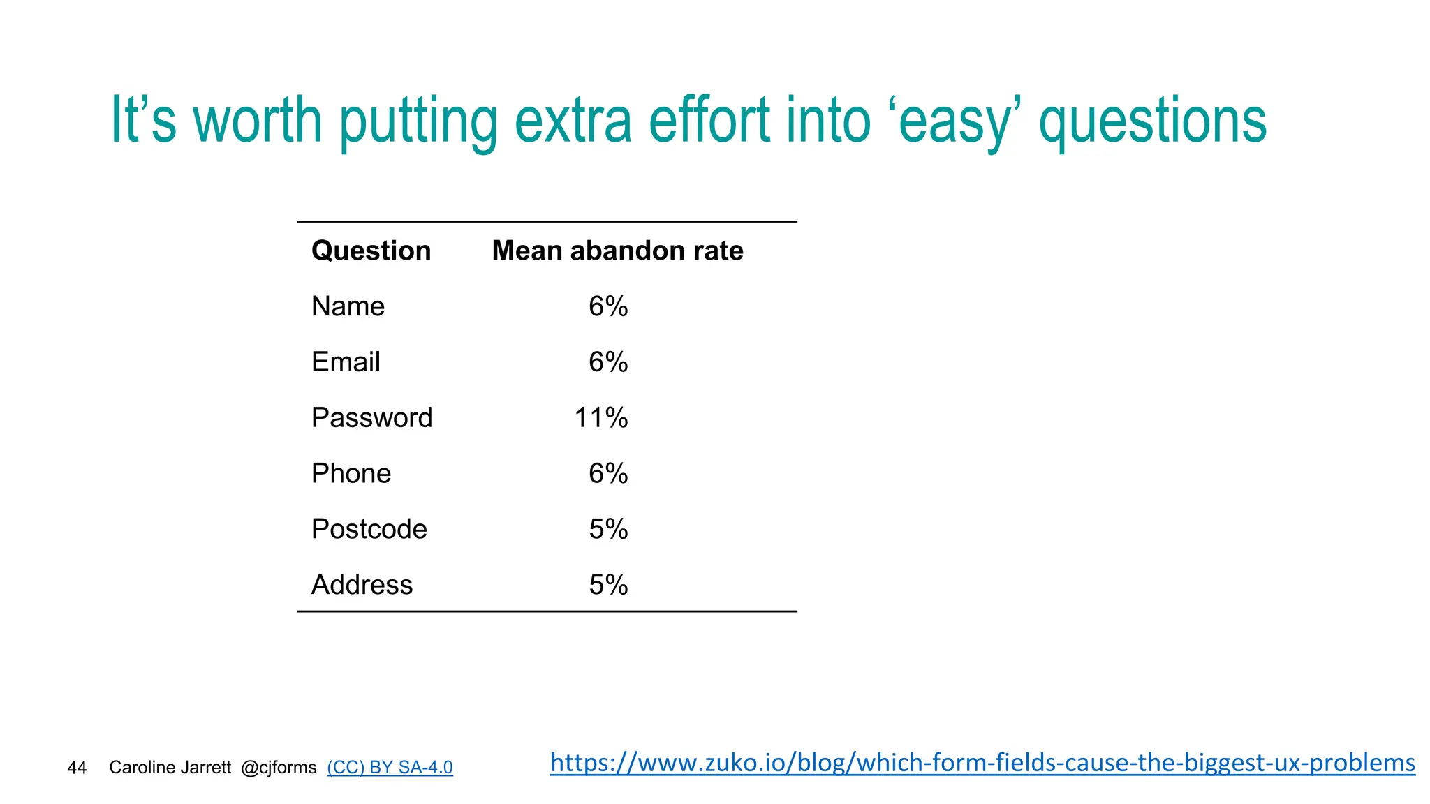 Caroline Jarrett @cjforms (CC) BY SA-4.0
44
It’s worth putting extra effort into ‘easy’ questions
Question Mean abandon rate
Name 6%
Email 6%
Password 11%
Phone 6%
Postcode 5%
Address 5%
https://www.zuko.io/blog/which-form-fields-cause-the-biggest-ux-problems
 