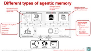 Agentic Memory Interface Agentic architectures and workflows @ AIware Bootcamp 2024 | PDF