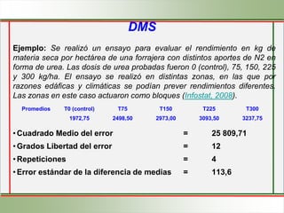 DMS
Ejemplo: Se realizó un ensayo para evaluar el rendimiento en kg de
materia seca por hectárea de una forrajera con distintos aportes de N2 en
forma de urea. Las dosis de urea probadas fueron 0 (control), 75, 150, 225
y 300 kg/ha. El ensayo se realizó en distintas zonas, en las que por
razones edáficas y climáticas se podían prever rendimientos diferentes.
Las zonas en este caso actuaron como bloques (Infostat, 2008).
•Cuadrado Medio del error = 25 809,71
•Grados Libertad del error = 12
•Repeticiones = 4
•Error estándar de la diferencia de medias = 113,6
Promedios T0 (control) T75 T150 T225 T300
1972,75 2498,50 2973,00 3093,50 3237,75
 