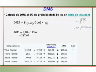 DMS
•Calculo de DMS al 5% de probabilidad: Se lee en tabla de t student
Comparaciones
Diferencias
absolutas
DMS 0,05
T75 vs Tcontrol 2498,5 - 1972,8 = 525,75 > 247,65 *
T150 vs Tcontrol 2973 - 1972,8 = 1000,25 > 247,65 *
T225 vs Tcontrol 3093,5 - 1972,8 = 1120,75 > 247,65 *
T300 vs Tcontrol 3237,75 - 1972,8 = 1265,00 > 247,65 *
 