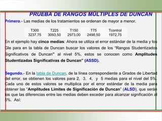 PRUEBA DE RANGOS MÚLTIPLES DE DUNCAN
Primero.- Las medias de los tratamientos se ordenan de mayor a menor.
En el ejemplo hay cinco medias: Ahora se utiliza el error estándar de la media y los
Gle para en la tabla de Duncan buscar los valores de los “Rangos Studentizados
Significativos de Duncan” al nivel 5%, estos se conocen como Amplitudes
Studentizadas Significativas de Duncan” (ASSD).
Segundo.- En la tabla de Duncan, de la línea correspondiente a Grados de Libertad
del error, se obtienen los valores para 2, 3, 4, y 5 medias para el nivel del 5%.
Cada uno de estos valores se multiplica por el error estándar de la media para
obtener las “Amplitudes Límites de Significación de Duncan” (ALSD), que serán
los que las diferencias entre las medias deben exceder para alcanzar significación al
5%. Así:
T300 T225 T150 T75 Tcontrol
3237,75 3093,50 2973,00 2498,50 1972,75
 