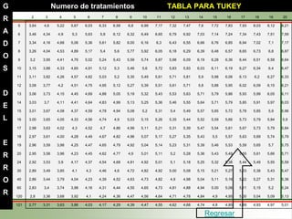 2 3 4 5 6 7 8 9 10 11 12 13 14 15 16 17 18 19 20
5 3,64 4,6 5,22 5,67 6,03 6,33 6,58 6,8 6,99 7,17 7,32 7,47 7,6 7,72 7,83 7,93 8,03 8,12 8,21
6 3,46 4,34 4,9 5,3 5,63 5,9 6,12 6,32 6,49 6,65 6,79 6,92 7,03 7,14 7,24 7,34 7,43 7,51 7,59
7 3,34 4,16 4,68 5,06 5,36 5,61 5,82 6.00 6,16 6,3 6,43 6,55 6,66 6,76 6,85 6,94 7,02 7,1 7,17
8 3,26 4,04 4,53 4,89 5,17 5,4 5,6 5,77 5,92 6,05 6,18 6,29 6,39 6,48 6,57 6,65 6,73 6,8 6,87
9 3,2 3,95 4,41 4,76 5,02 5,24 5,43 5,59 5,74 5,87 5,98 6,09 6,19 6,28 6,36 6,44 6,51 6,58 6,64
10 3,15 3,88 4,33 4,65 4,91 5,12 5,3 5,46 5,6 5,72 5,83 5,93 6,03 6,11 6,19 6,27 6,34 6,4 6,47
11 3,11 3,82 4,26 4,57 4,82 5,03 5,2 5,35 5,49 5,61 5,71 5,81 5,9 5,98 6,06 6,13 6,2 6,27 6,33
12 3,08 3,77 4,2 4,51 4,75 4,95 5,12 5,27 5,39 5,51 5,61 5,71 5,8 5,88 5,95 6,02 6,09 6,15 6,21
13 3,06 3,73 4,15 4,45 4,69 4,88 5,05 5,19 5,32 5,43 5,53 5,63 5,71 5,79 5,86 5,93 5,99 6,05 6,11
14 3,03 3,7 4,11 4,41 4,64 4,83 4,99 5,13 5,25 5,36 5,46 5,55 5,64 5,71 5,79 5,85 5,91 5,97 6,03
15 3,01 3,67 4,08 4,37 4,59 4,78 4,94 5,08 5,2 5,31 5,4 5,49 5,57 5,65 5,72 5,78 5,85 5,9 5,96
16 3.00 3,65 4,05 4,33 4,56 4,74 4,9 5,03 5,15 5,26 5,35 5,44 5,52 5,59 5,66 5,73 5,79 5,84 5,9
17 2,98 3,63 4,02 4,3 4,52 4,7 4,86 4,99 5,11 5,21 5,31 5,39 5,47 5,54 5,61 5,67 5,73 5,79 5,84
18 2,97 3,61 4.00 4,28 4,49 4,67 4,82 4,96 5,07 5,17 5,27 5,35 5,43 5,5 5,57 5,63 5,69 5,74 5,79
19 2,96 3,59 3,98 4,25 4,47 4,65 4,79 4,92 5,04 5,14 5,23 5,31 5,39 5,46 5,53 5,59 5,65 5,7 5,75
20 2,95 3,58 3,96 4,23 4,45 4,62 4,77 4,9 5,01 5,11 5,2 5,28 5,36 5,43 5,49 5,55 5,61 5,66 5,71
24 2,92 3,53 3,9 4,17 4,37 4,54 4,68 4,81 4,92 5,01 5,1 5,18 5,25 5,32 5,38 5,44 5,49 5,55 5,59
30 2,89 3,49 3,85 4,1 4,3 4,46 4,6 4,72 4,82 4,92 5.00 5,08 5,15 5,21 5,27 5,33 5,38 5,43 5,47
40 2,86 3,44 3,79 4,04 4,23 4,39 4,52 4,63 4,73 4,82 4,9 4,98 5,04 5,11 5,16 5,22 5,27 5,31 5,36
60 2,83 3,4 3,74 3,98 4,16 4,31 4,44 4,55 4,65 4,73 4,81 4,88 4,94 5.00 5,06 5,11 5,15 5,2 5,24
120 2,8 3,36 3,68 3,92 4,1 4,24 4,36 4,47 4,56 4,64 4,71 4,78 4,84 4,9 4,95 5.00 5,04 5,09 5,13
121 2,77 3,31 3,63 3,86 4,03 4,17 4,29 4,39 4,47 4,55 4,62 4,68 4,74 4,8 4,85 4,89 4,93 4,97 5,01
Numero de tratamientos TABLA PARA TUKEY
G
R
A
D
O
S
D
E
L
E
R
R
O
R
Regresar
 