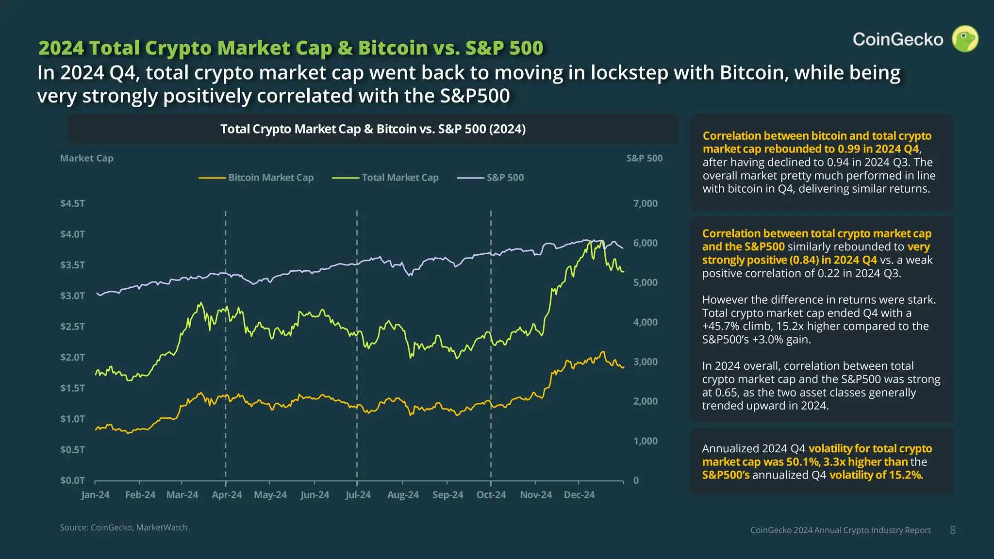 2024 Annual Crypto Industry Report | CoinGecko | PDF