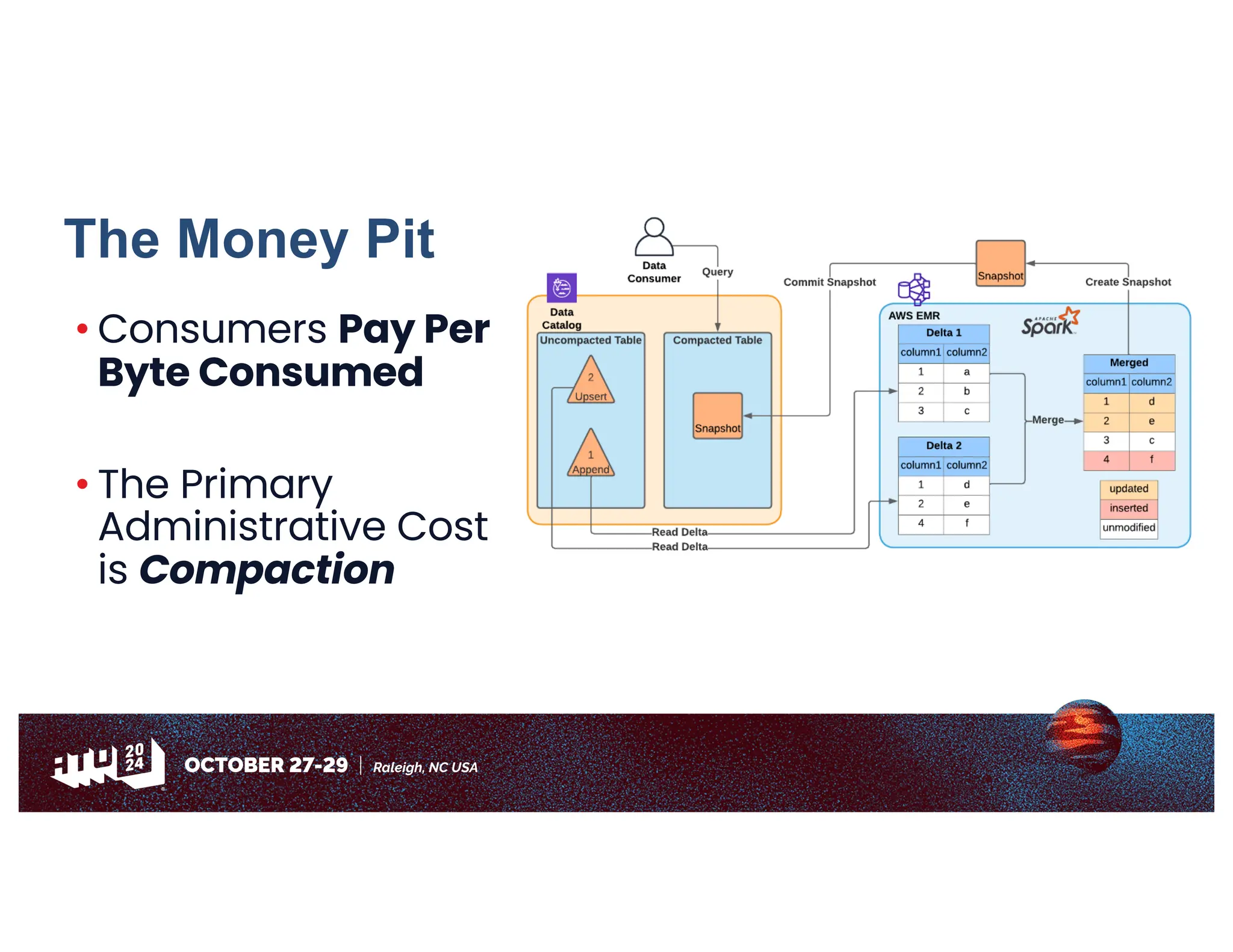 The Money Pit
• Consumers Pay Per
Byte Consumed
• The Primary
Administrative Cost
is Compaction
 