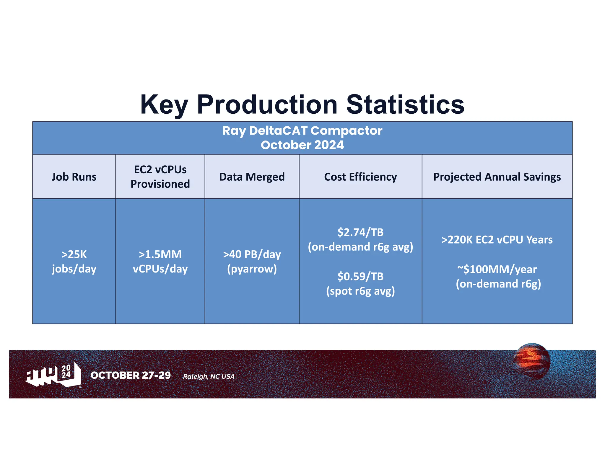 Key Production Statistics
Ray DeltaCAT Compactor
October 2024
Job Runs
EC2 vCPUs
Provisioned
Data Merged Cost Efficiency Projected Annual Savings
>25K
jobs/day
>1.5MM
vCPUs/day
>40 PB/day
(pyarrow)
$2.74/TB
(on-demand r6g avg)
$0.59/TB
(spot r6g avg)
>220K EC2 vCPU Years
~$100MM/year
(on-demand r6g)
 