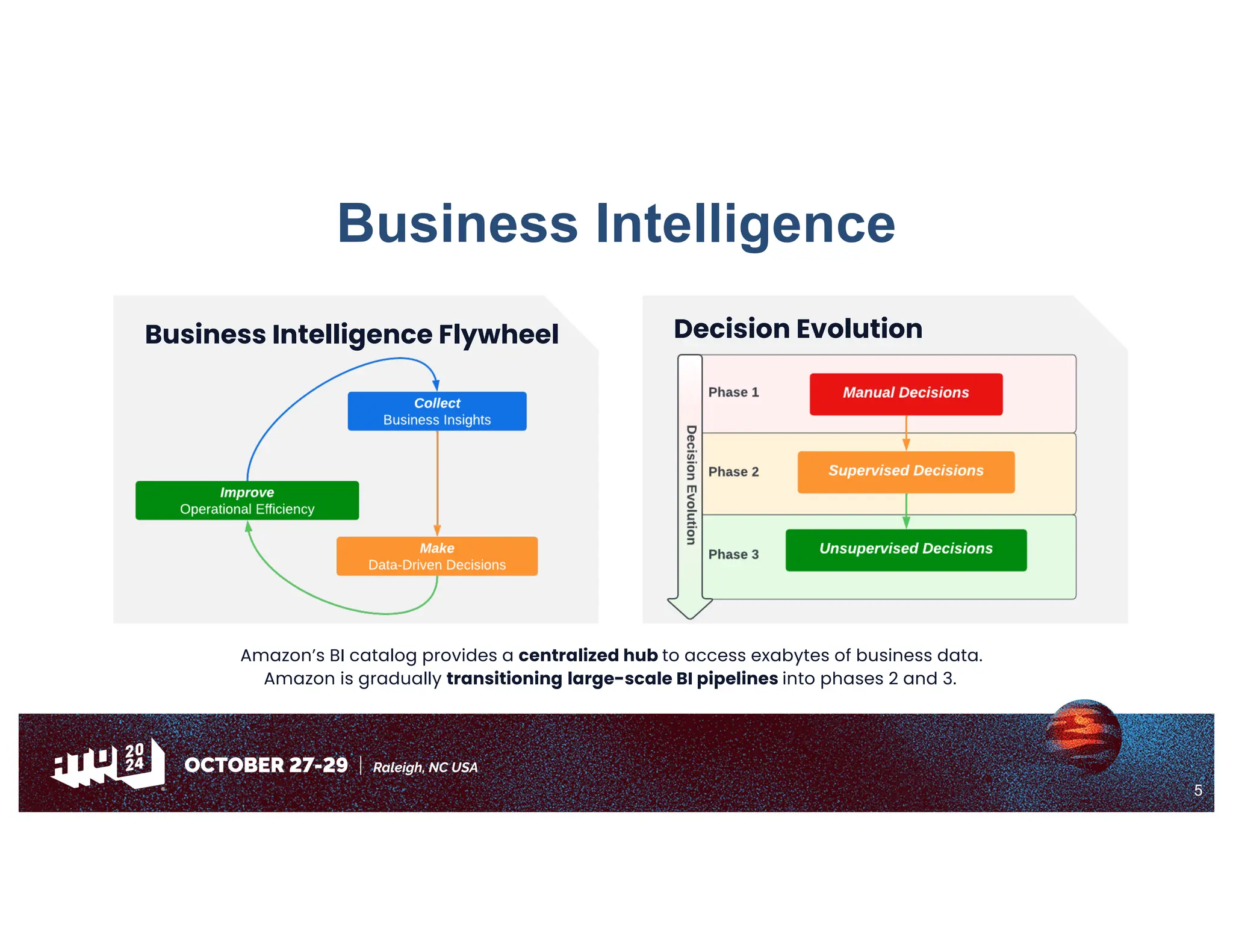 5
Decision Evolution
Business Intelligence
Business Intelligence Flywheel
Amazon is gradually transitioning large-scale BI pipelines into phases 2 and 3.
Amazon’s BI catalog provides a centralized hub to access exabytes of business data.
 