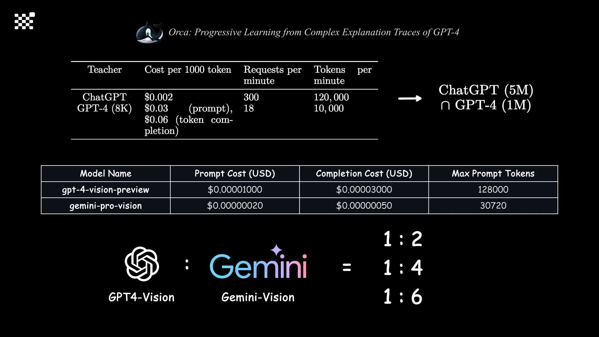 GPT4-Vision
Orca: Progressive Learning from Complex Explanation Traces of GPT-4
Model Name Prompt Cost (USD) Completion Cost (USD) Max Prompt Tokens
gpt-4-vision-preview $0.00001000 $0.00003000 128000
gemini-pro-vision $0.00000020 $0.00000050 30720
Gemini-Vision
:
1 : 2
1 : 4
1 : 6
=
 