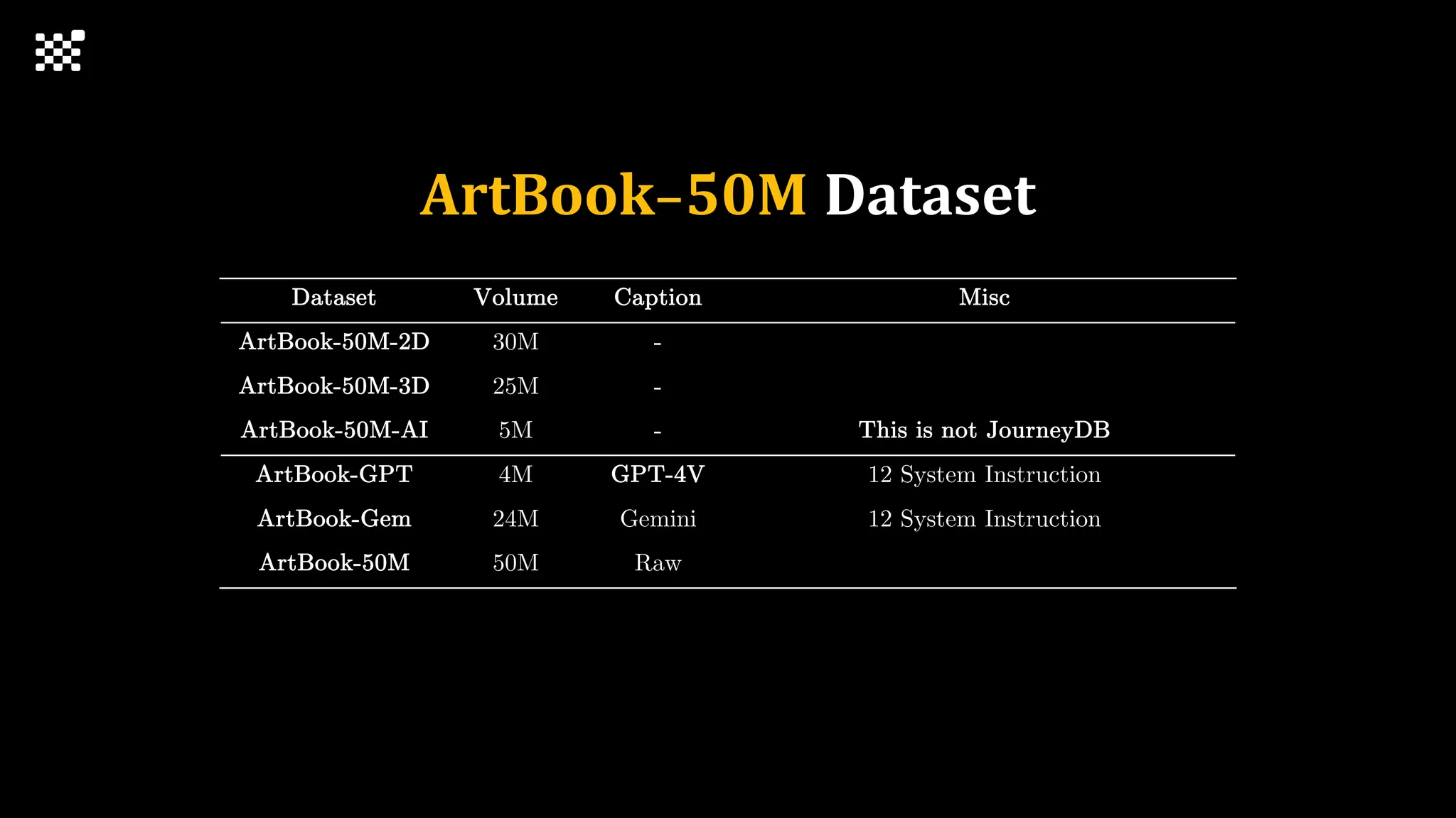 ArtBook-50M Dataset
Dataset Volume Caption Misc
ArtBook-50M-2D 30M -
ArtBook-50M-3D 25M -
ArtBook-50M-AI 5M - This is not JourneyDB
ArtBook-GPT 4M GPT-4V 12 System Instruction
ArtBook-Gem 24M Gemini 12 System Instruction
ArtBook-50M 50M Raw
 