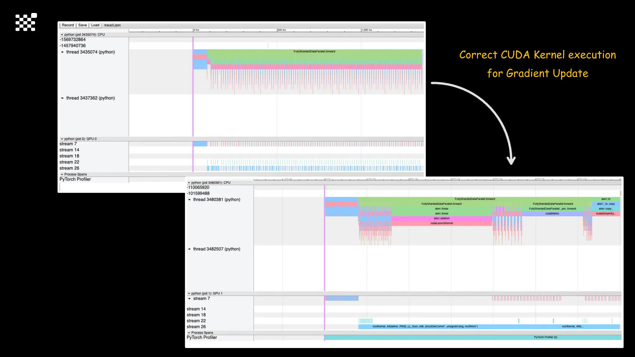 Correct CUDA Kernel execution
for Gradient Update
 