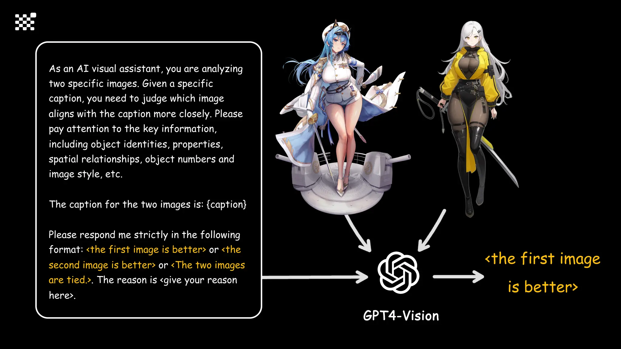 GPT4-Vision
As an AI visual assistant, you are analyzing
two specific images. Given a specific
caption, you need to judge which image
aligns with the caption more closely. Please
pay attention to the key information,
including object identities, properties,
spatial relationships, object numbers and
image style, etc.
The caption for the two images is: {caption}
Please respond me strictly in the following
format: <the first image is better> or <the
second image is better> or <The two images
are tied.>. The reason is <give your reason
here>.
<the first image
is better>
 