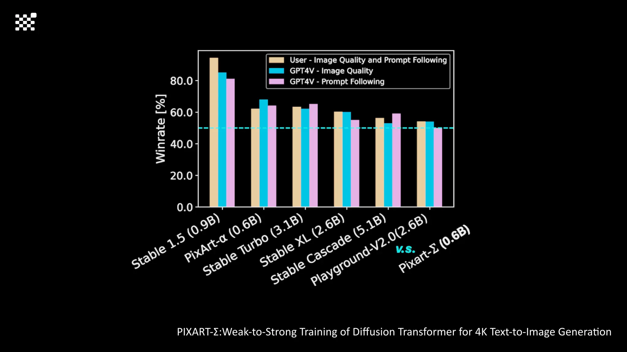 PIXART-Σ:Weak-to-Strong Training of Diﬀusion Transformer for 4K Text-to-Image GeneraMon
 