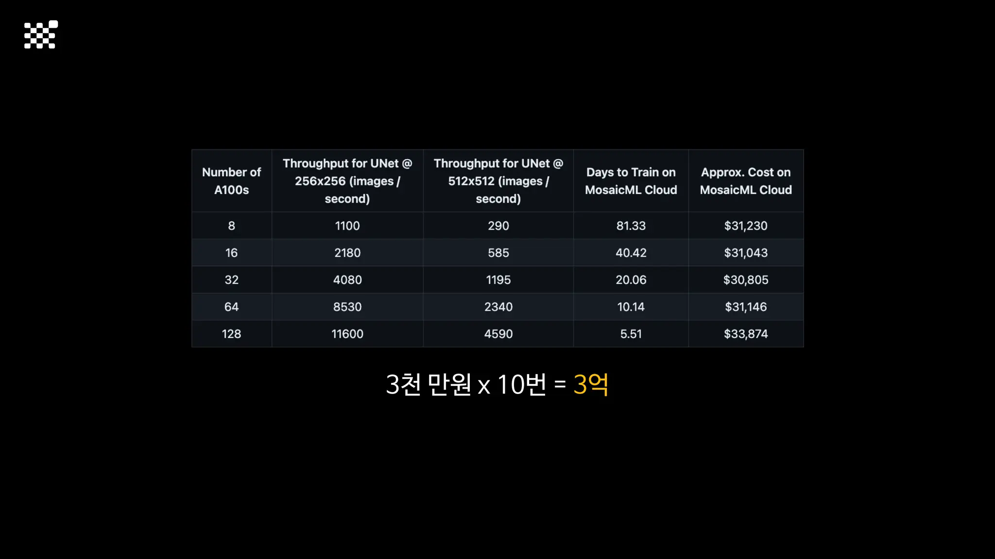 3천 만원 x 10번 = 3억
 