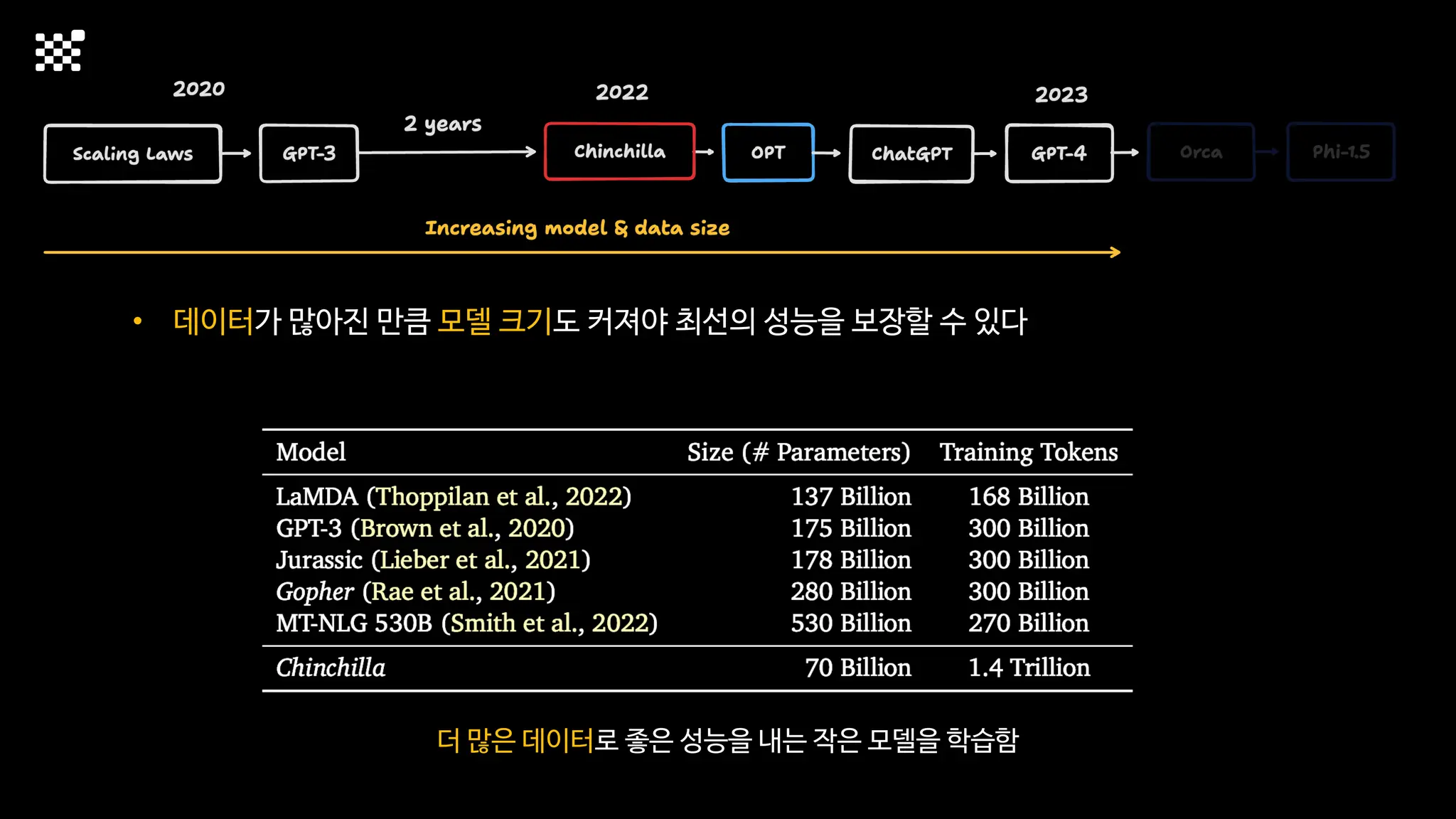 • 데이터가 많아진 만큼 모델 크기도 커져야 최선의 성능을 보장할 수 있다
• Compute이 제한된 상황에서 최적의 모델 및 데이터 크기를 계산할 수 있다
더 많은 데이터로 좋은 성능을 내는 작은 모델을 학습함
 