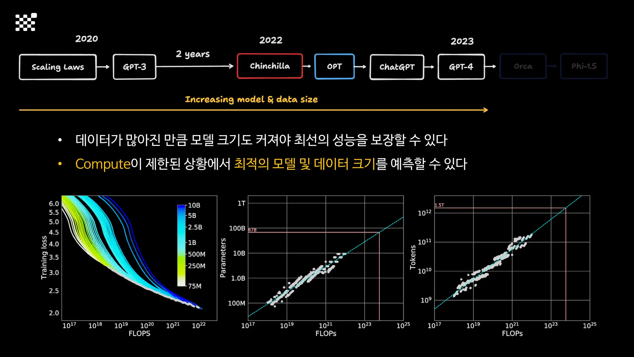 • 데이터가 많아진 만큼 모델 크기도 커져야 최선의 성능을 보장할 수 있다
• Compute이 제한된 상황에서 최적의 모델 및 데이터 크기를 예측할 수 있다
 
