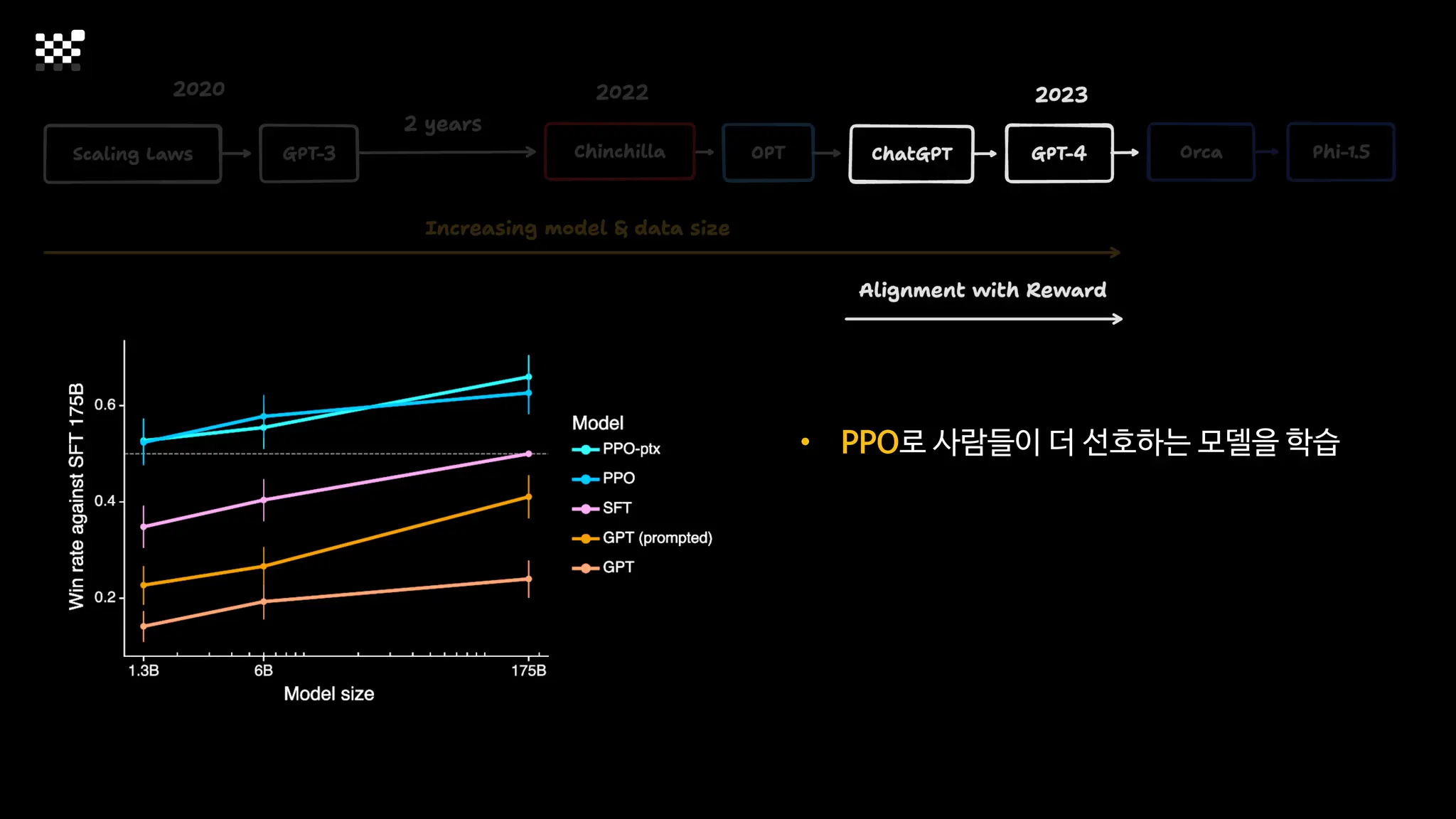 • PPO로 사람들이 더 선호하는 모델을 학습
• 비교가 생성보다 리소스가 적게 들기 때문
• Reward model을 학습해야 하나 DPO를 쓰면
복잡도가 줄어 듦 (less flexible)
 