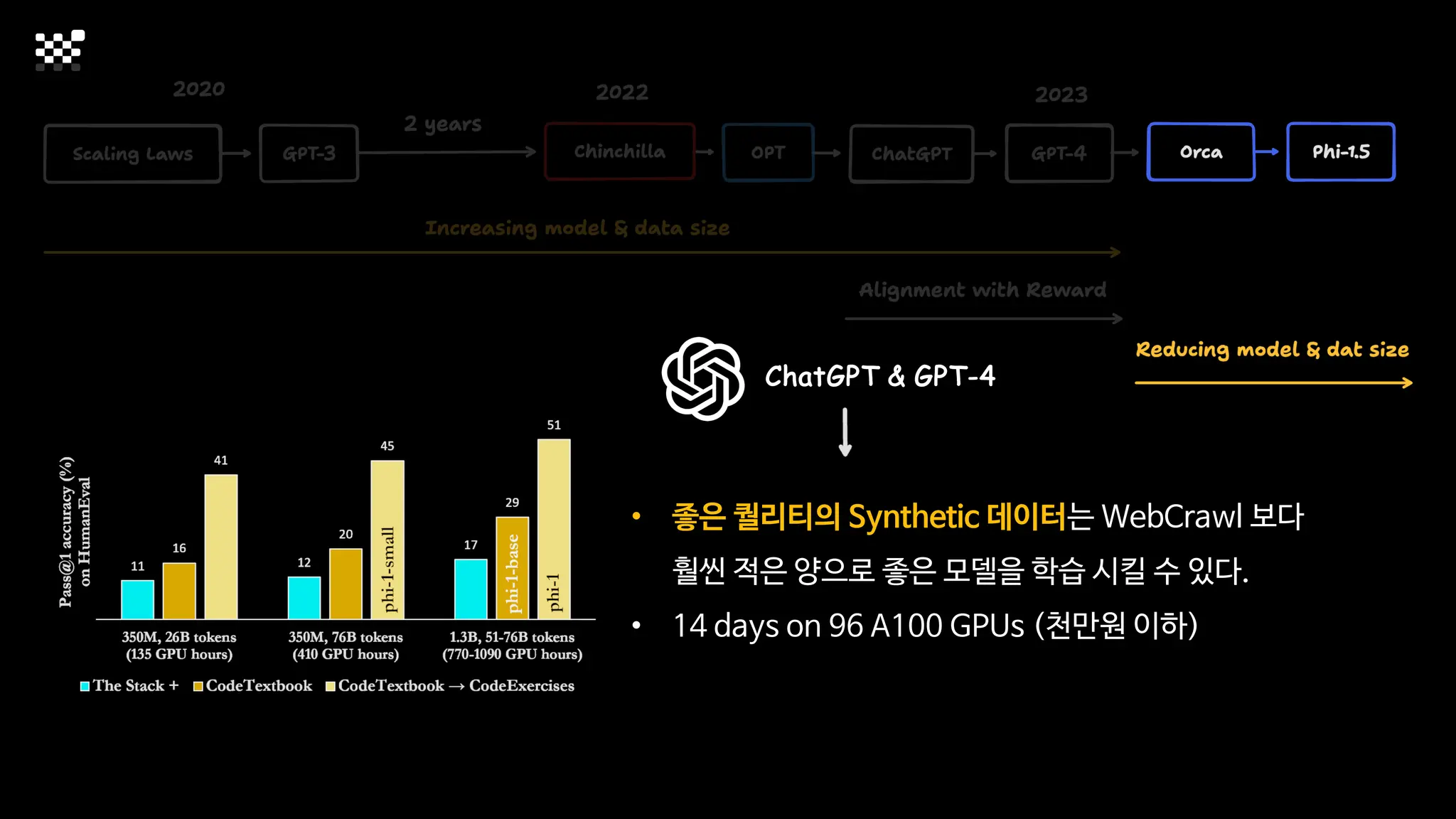 • 좋은 퀄리티의 Synthetic 데이터는 WebCrawl 보다
훨씬 적은 양으로 좋은 모델을 학습 시킬 수 있다.
• 14 days on 96 A100 GPUs (천만원 이하)
ChatGPT & GPT-4
 