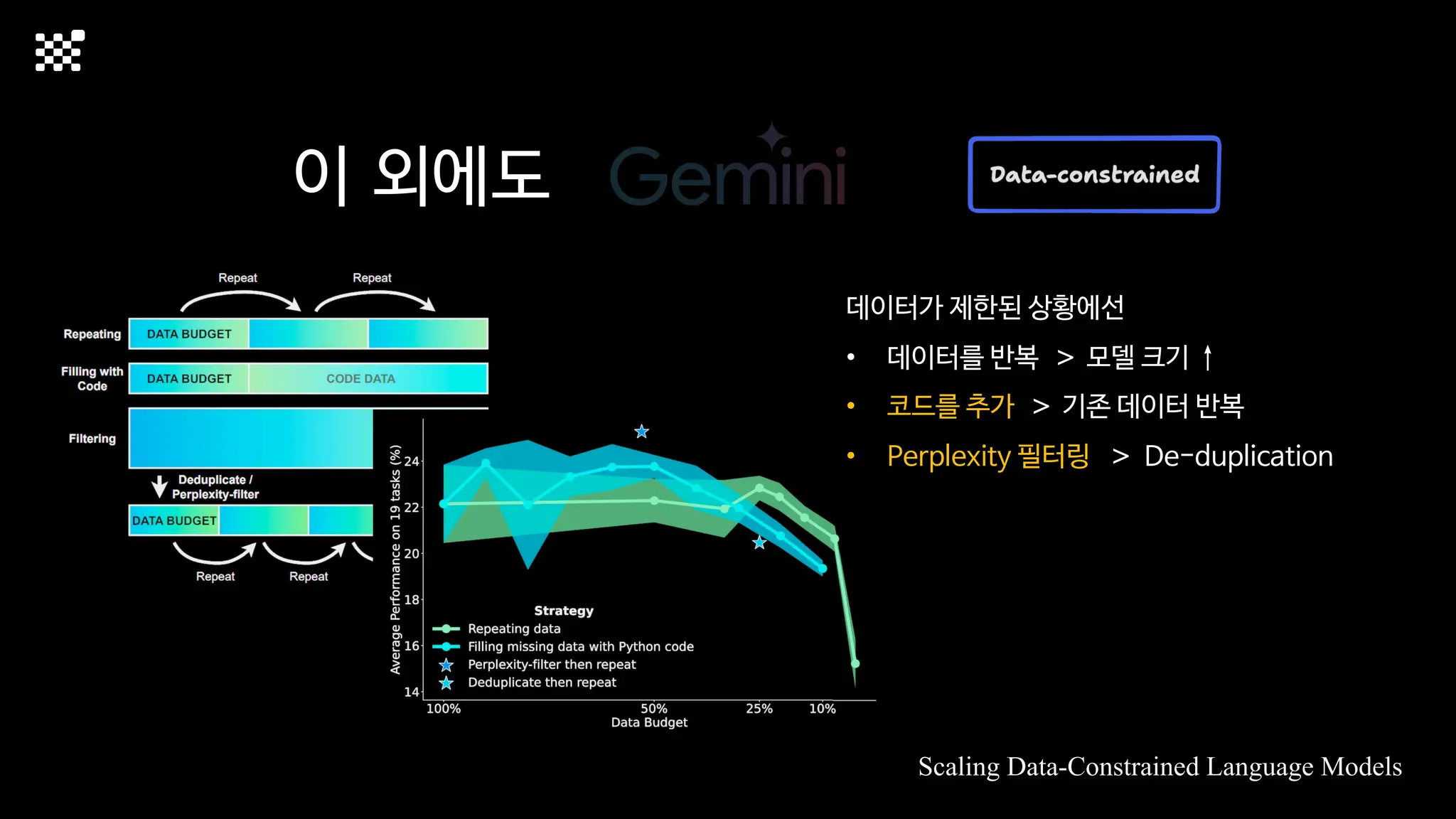 이 외에도
데이터가 제한된 상황에선
• 데이터를 반복 > 모델 크기 ↑
• 코드를 추가 > 기존 데이터 반복
• Perplexity 필터링 > De-duplication
Scaling Data-Constrained Language Models
 