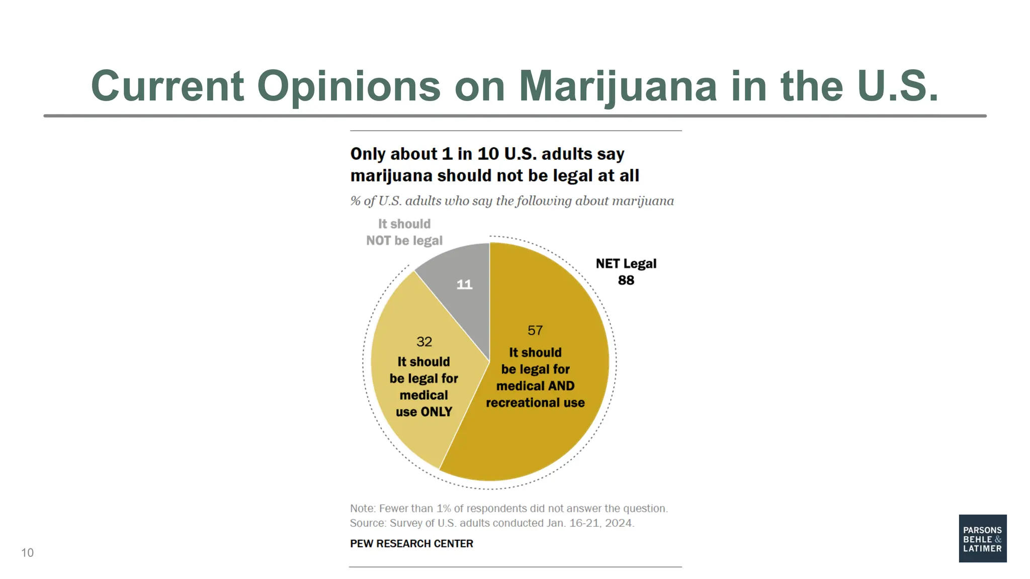 Current Opinions on Marijuana in the U.S.
10
 