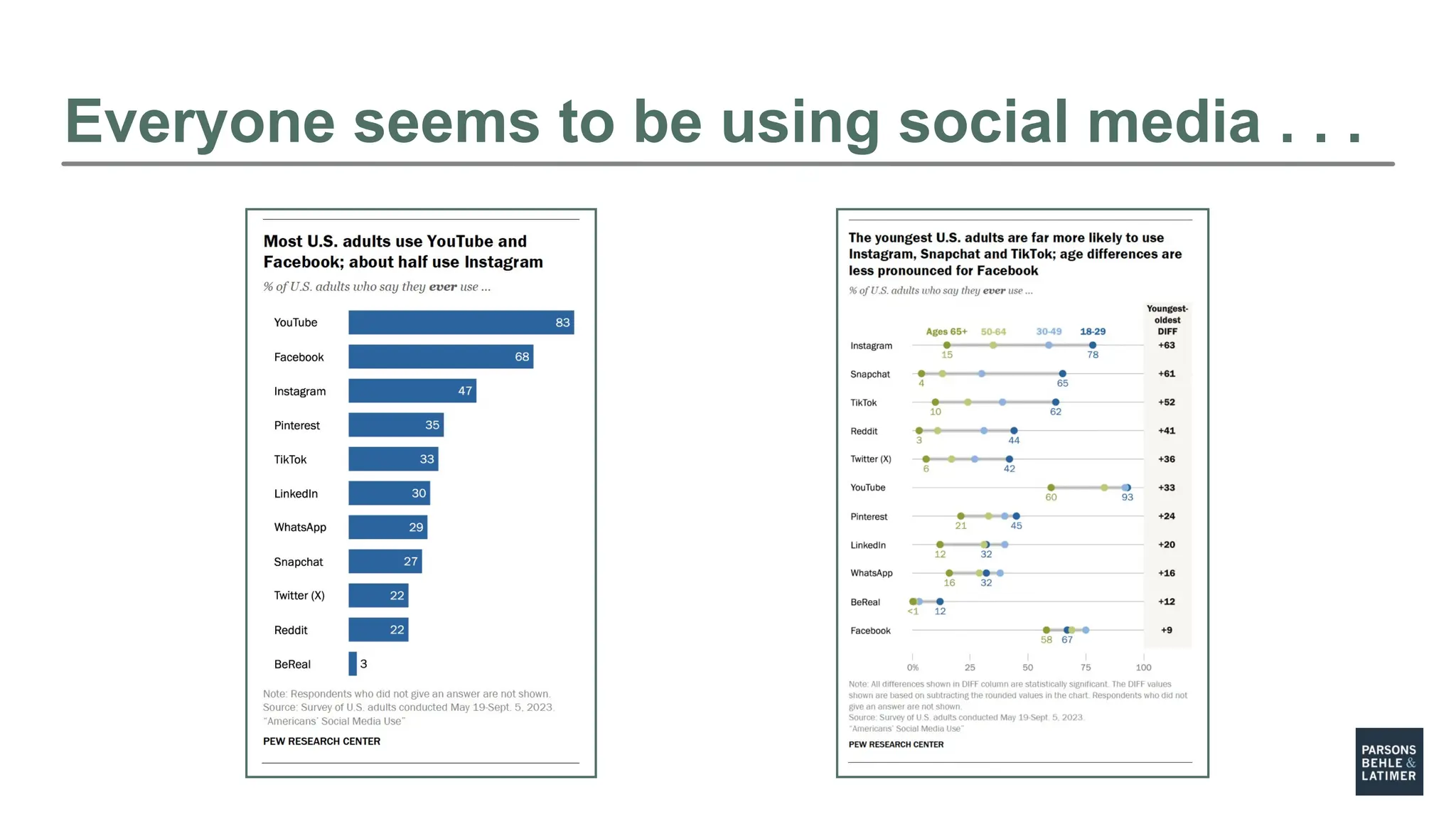 Everyone seems to be using social media . . .
 