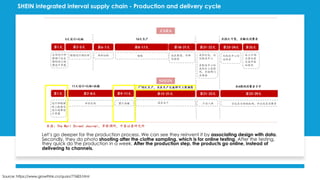 Source: https://www.growthhk.cn/quan/77683.html
Let’s go deeper for the production process. We can see they reinvent it by associating design with data.
Secondly, they do photo shooting after the clothe sampling, which is for online testing. After the testing,
they quick do the production in a week. After the production step, the products go online, instead of
delivering to channels.
SHEIN integrated interval supply chain - Production and delivery cycle
 