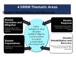4 DRRM Thematic Areas
Disaster Rehabilitation and Recovery
 