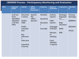 CBDRRM Process – Participatory Monitoring and Evaluation
PPAs Expected
Result
Method Office/
Person
Responsible
Frequency Means of
Verification
Prepared by Submitted
to
(cull out
from
identified
objective
/s of the
PPAs
Documen
t review
Onsite
M&E
Public
Consulta
tion
Key
Informan
t
Interview
Househol
d Survey
Specify
the
office/
persons
Monthly
Quarterly
Semestra
l
Annually
Activity
reports
M&E
reports
Geotagge
d Photos
Minutes
of
meeting
Fund
utilizatio
n reports
Barangay
Kagawad
on___
Brgy
Secretary
BHW
BNS
Punong
Barangay
BDRRMC
BESWMC
MLGU
 