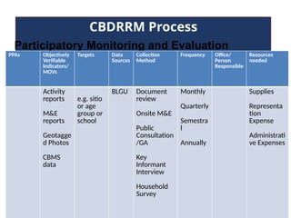 CBDRRM Process
Participatory Monitoring and Evaluation
PPAs Objectively
Verifiable
Indicators/
MOVs
Targets Data
Sources
Collection
Method
Frequency Office/
Person
Responsible
Resources
needed
Activity
reports
M&E
reports
Geotagge
d Photos
CBMS
data
e.g. sitio
or age
group or
school
BLGU Document
review
Onsite M&E
Public
Consultation
/GA
Key
Informant
Interview
Household
Survey
Monthly
Quarterly
Semestra
l
Annually
Supplies
Representa
tion
Expense
Administrati
ve Expenses
 