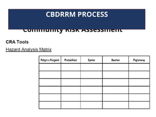 Community Risk Assessment
CBDRRM PROCESS
 