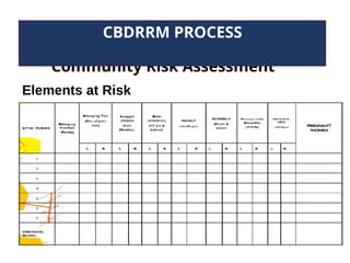 Community Risk Assessment
CBDRRM PROCESS
Elements at Risk
 