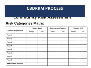 Community Risk Assessment
CBDRRM PROCESS
Risk Categories Matrix
 