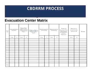 Community Risk Assessment
CBDRRM PROCESS
Evacuation Center Matrix
 