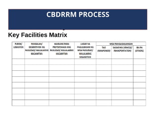 Community Risk Assessment
CBDRRM PROCESS
Key Facilities Matrix
 