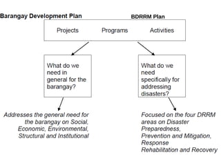 3. Participatory Community DRRM
Planning
CBDRRM PROCESS
BDRRM Plan
 
